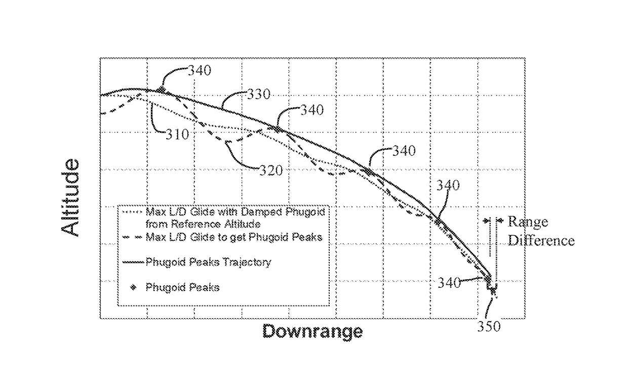 Phugoid peaks trajectory for hypersonic glide vehicles