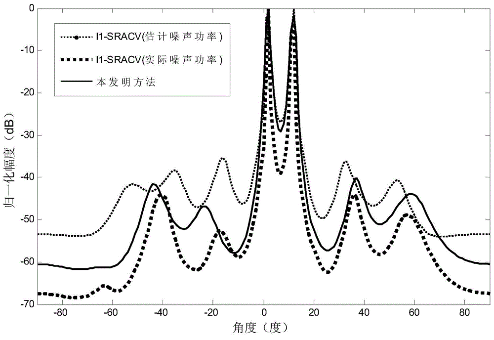 Direction-of-arrival estimation method based on sample covariance matrix sparsity
