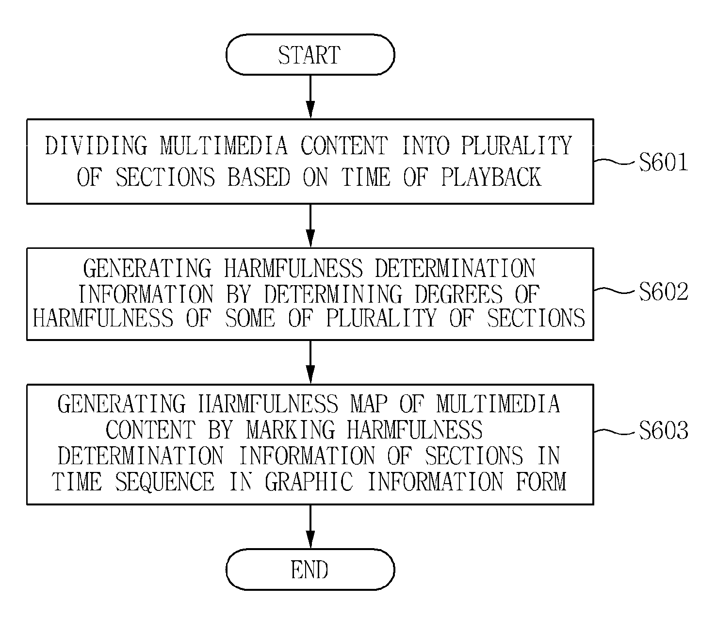 Apparatus and method for generating harmfulness maps