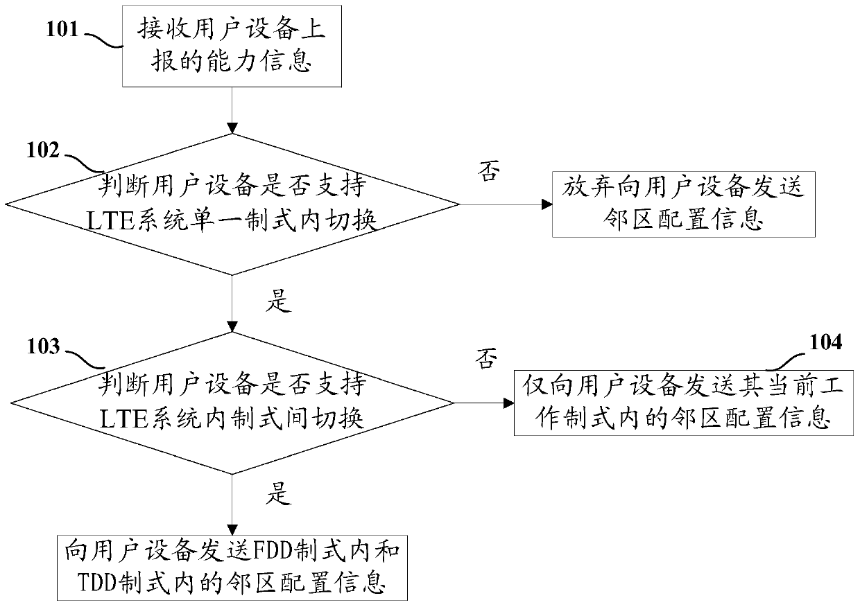 Neighboring cell configuration method and device