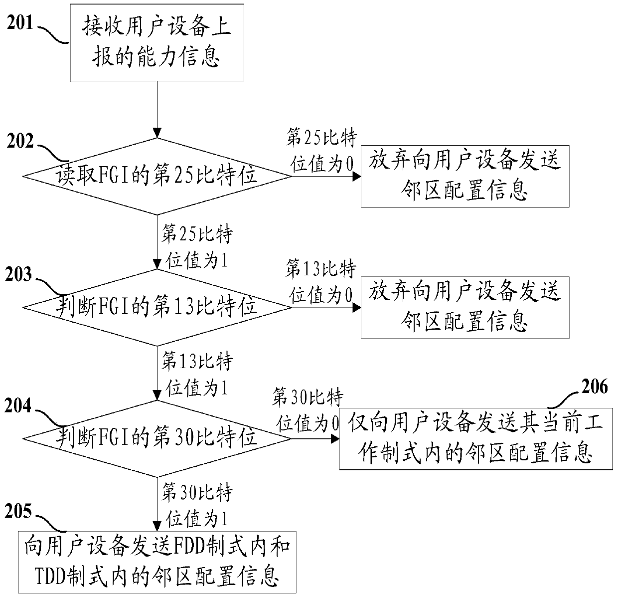 Neighboring cell configuration method and device