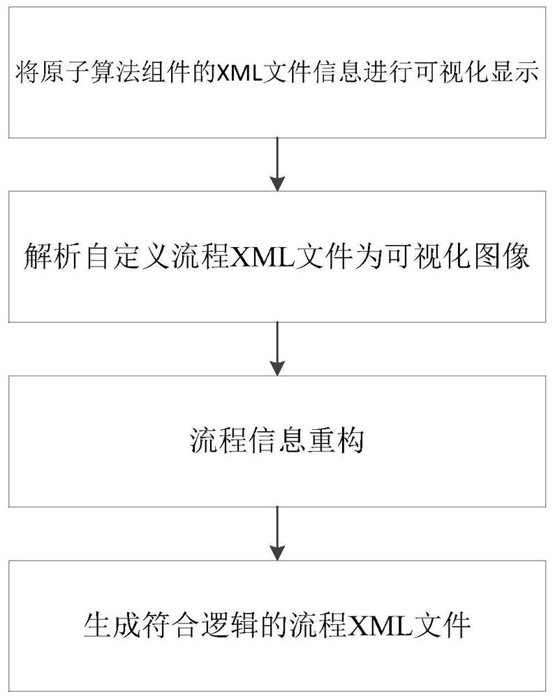 Visual customization method and system for remote sensing product production process