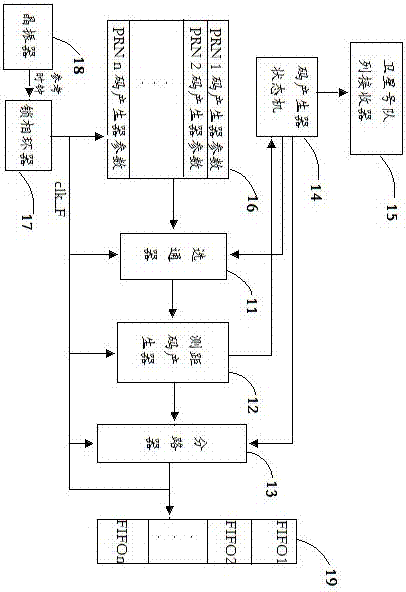 Real-time multichannel ranging code generation device and method