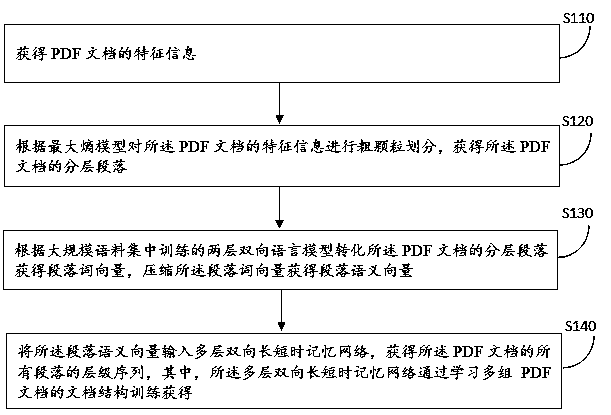Complex PDF structure analysis method and device based on neural network