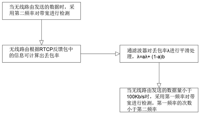 Wireless network available bandwidth self-adaptive real-time detection method