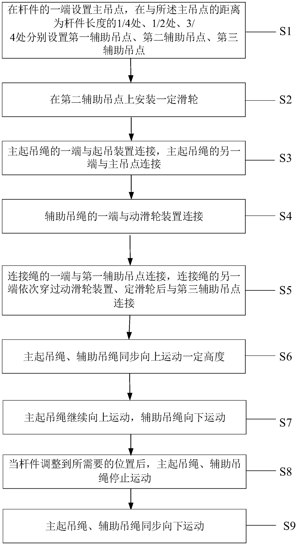 Rod Lifting Method