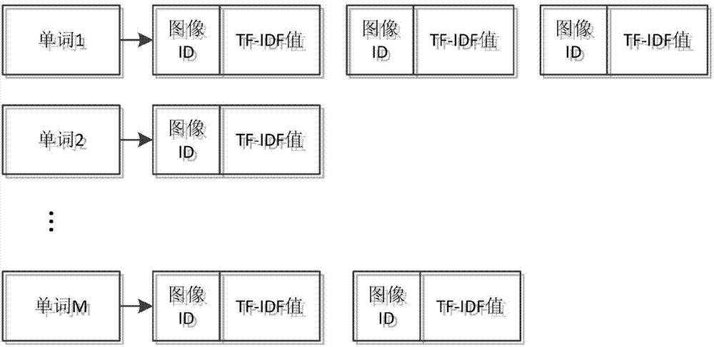 Rapid and high-efficiency near-duplicate image matching method