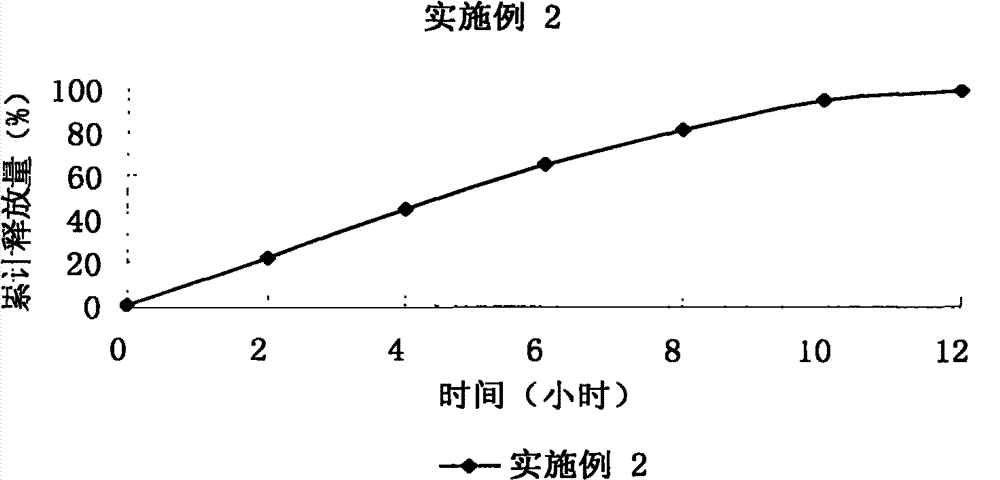 A kind of bezafibrate sustained-release tablet and preparation method thereof