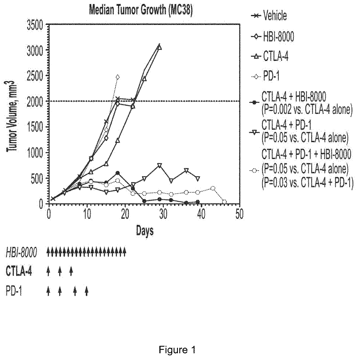 Methods and compositions for genetic modulation of tumor microenvironments