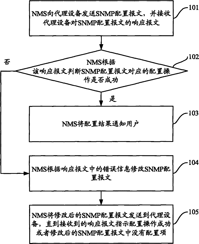 Method and device for configuring simple network management protocol