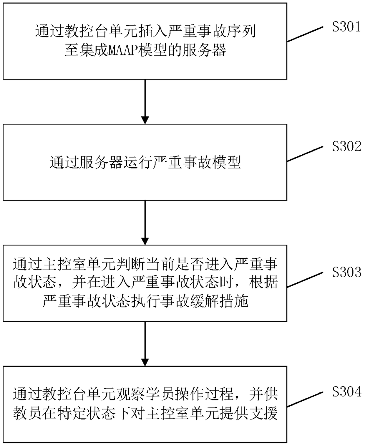 A training system and training method for severe accidents in nuclear power plants