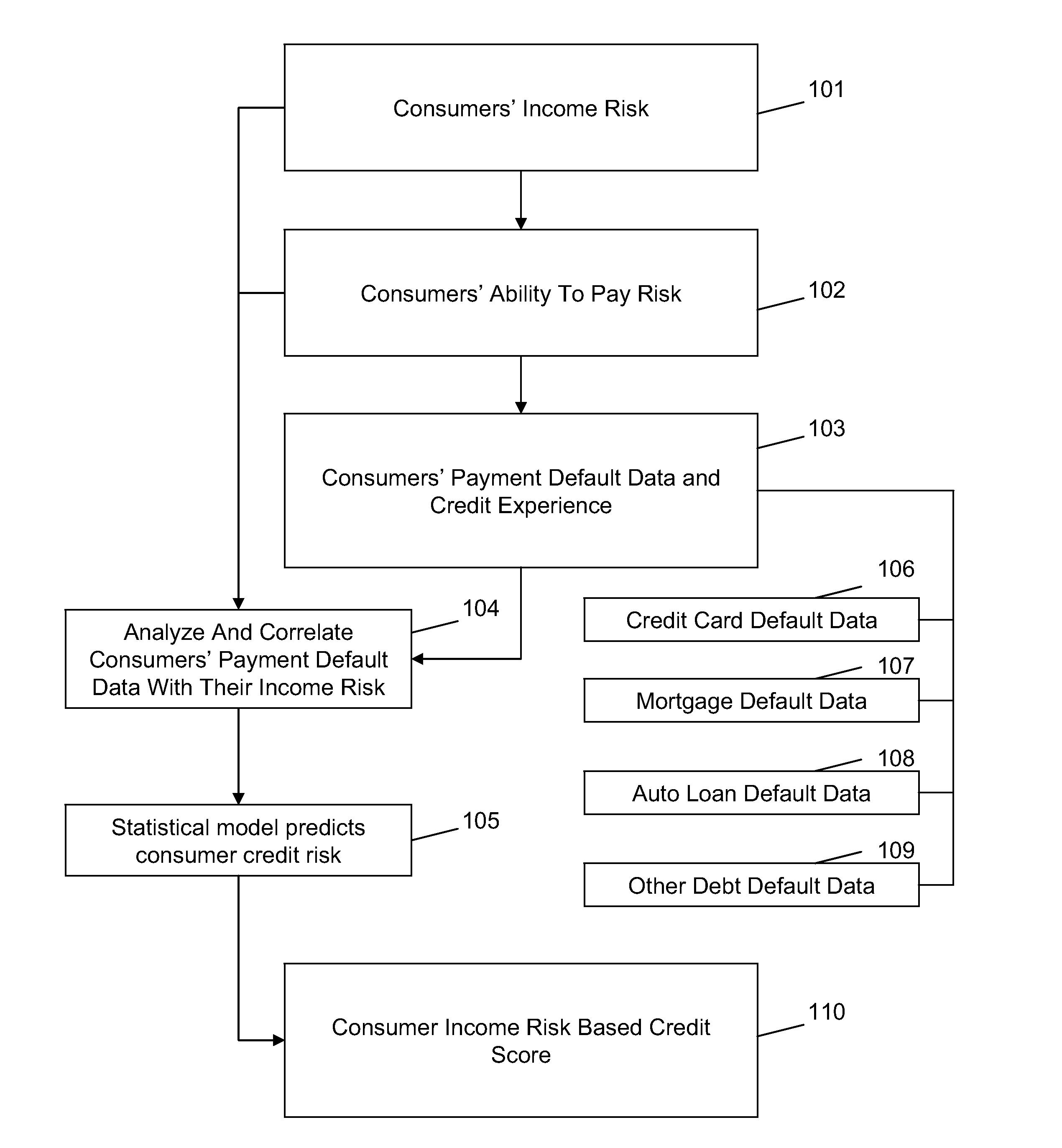 System and method for predicting consumer credit risk using income risk based credit score