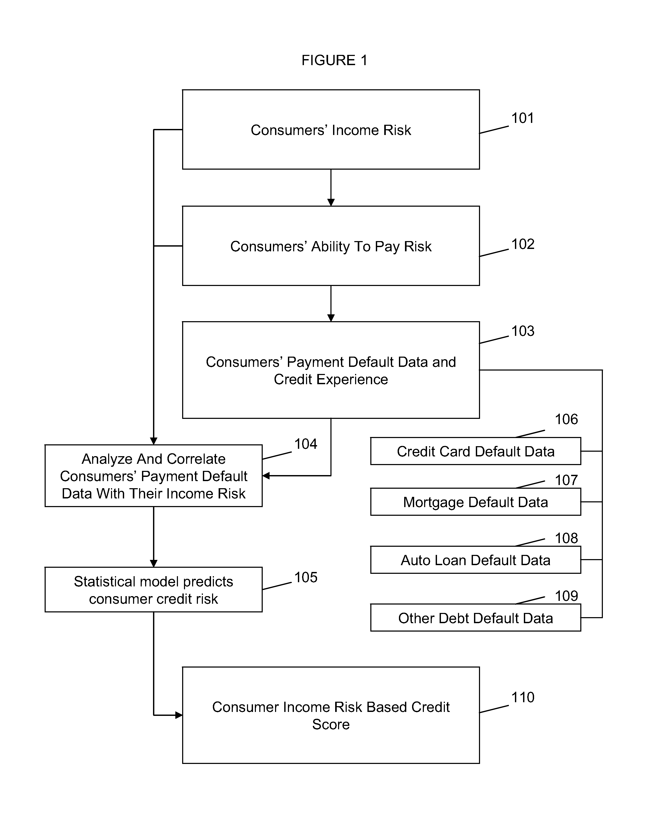 System and method for predicting consumer credit risk using income risk based credit score