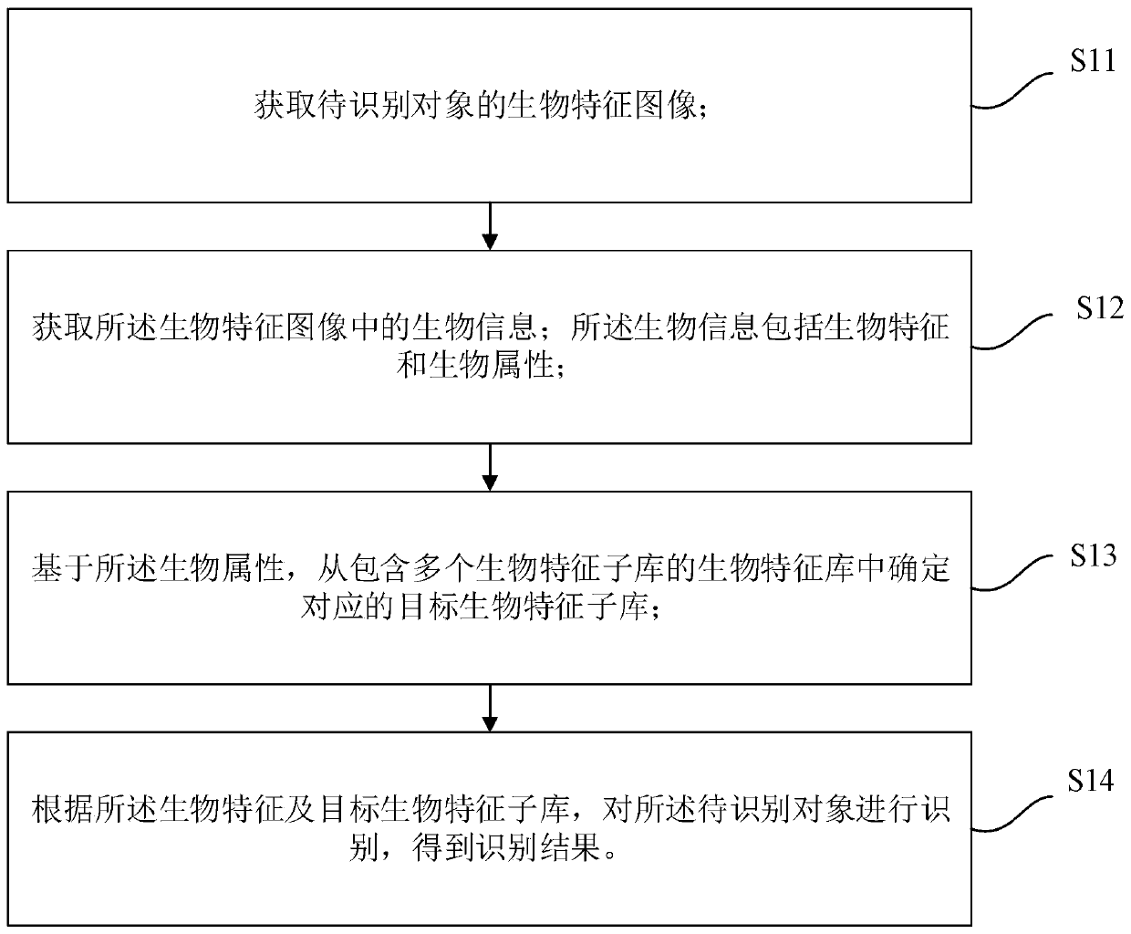Object recognition method and system, machine readable medium and equipment