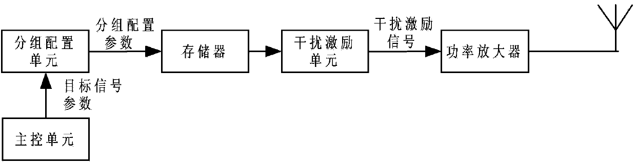 Method for carrying out time-sharing group frequency point interference on multiple target signals