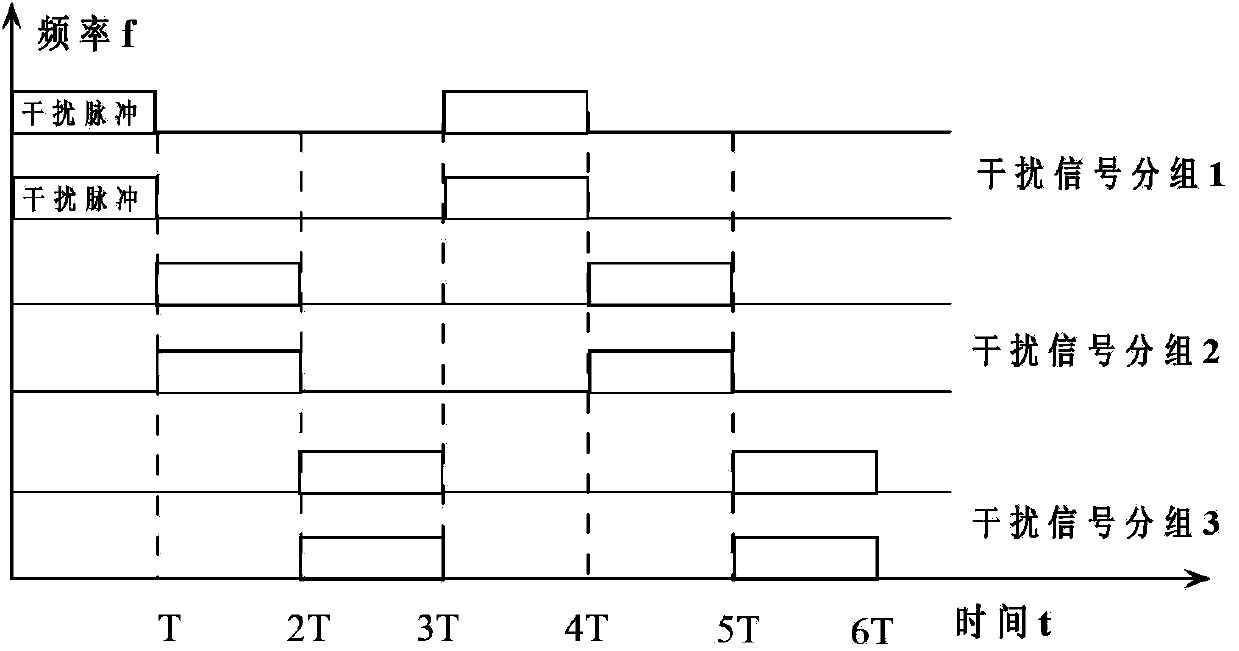 Method for carrying out time-sharing group frequency point interference on multiple target signals