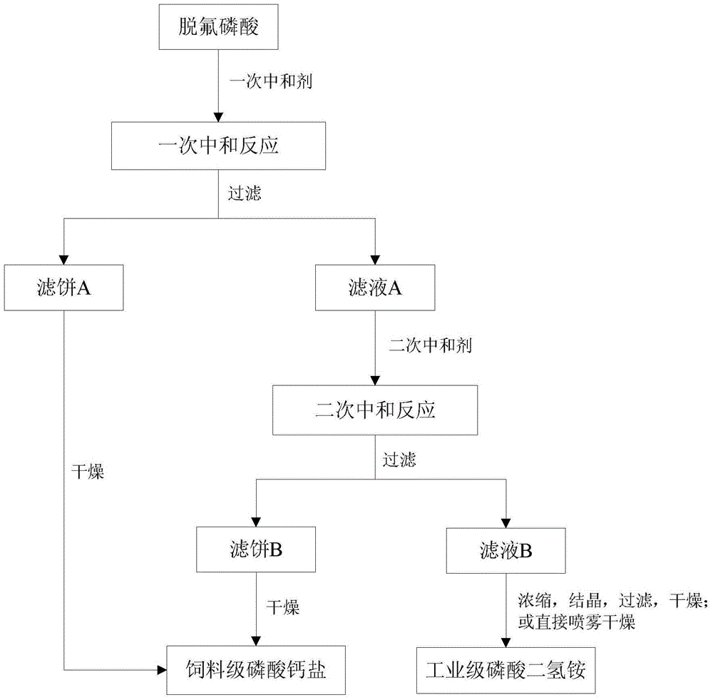 Method for co-production of industrial grade ammonium dihydrogen phosphate and feed grade calcium phosphate by defluorinated phosphoric acid