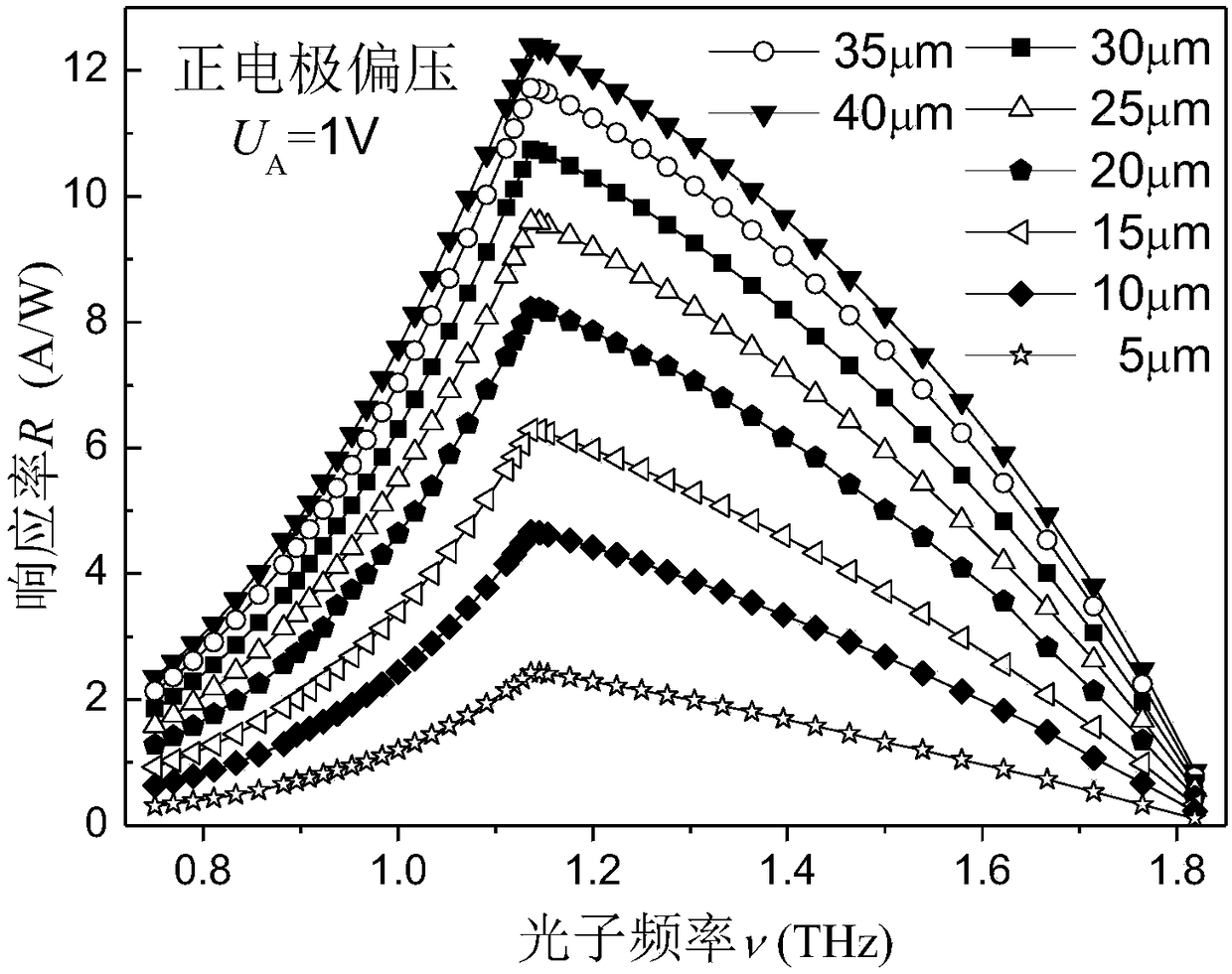 Method for Optimizing the Response Bandwidth of Terahertz Detectors with Blocking Impurities