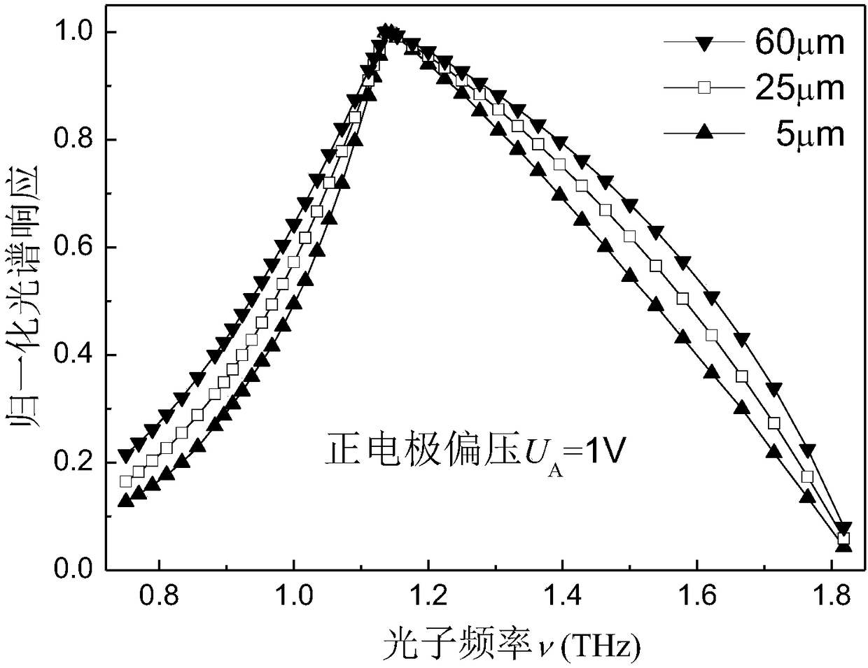 Method for Optimizing the Response Bandwidth of Terahertz Detectors with Blocking Impurities