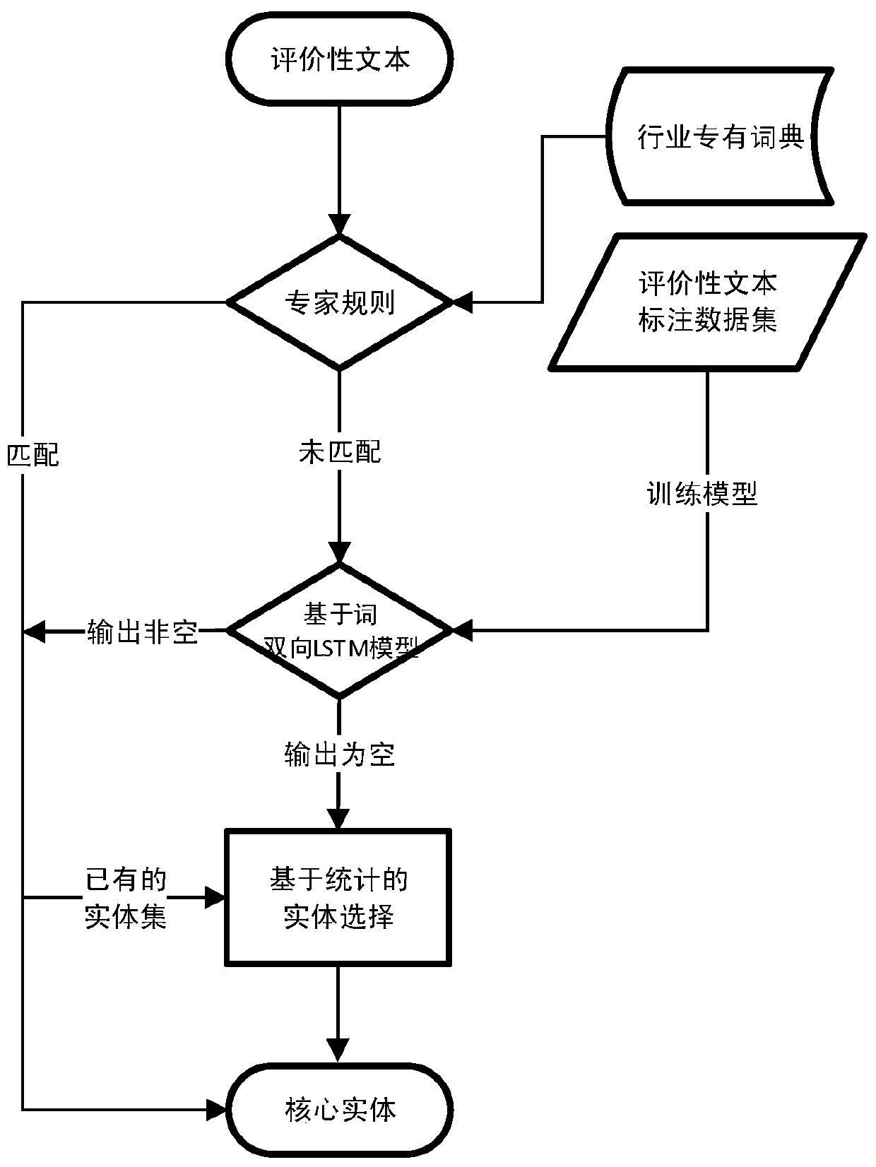 A core entity recognition method and device for evaluation text