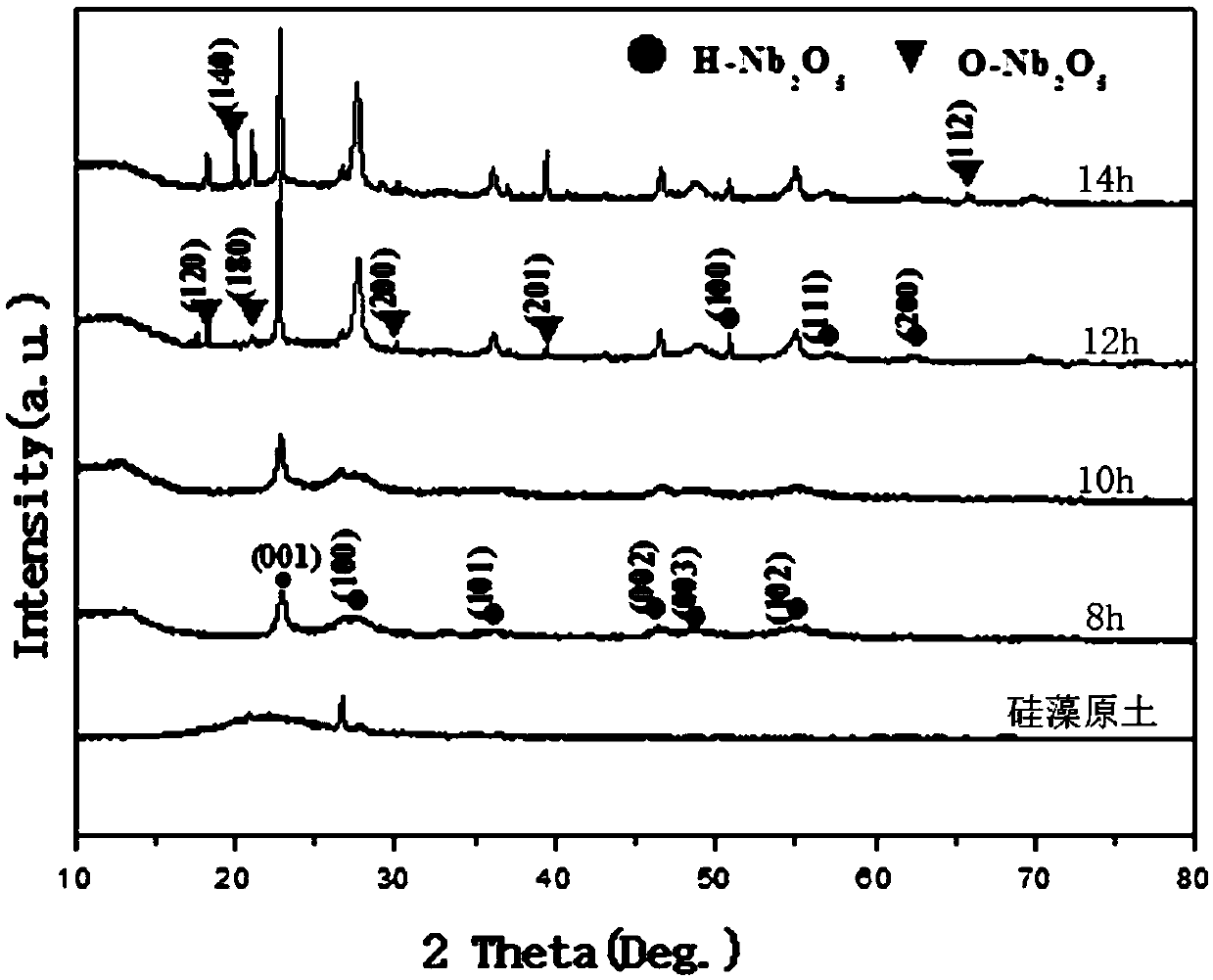 A kind of adsorbable degradable cr (ⅵ) diatomite composite material and preparation method thereof