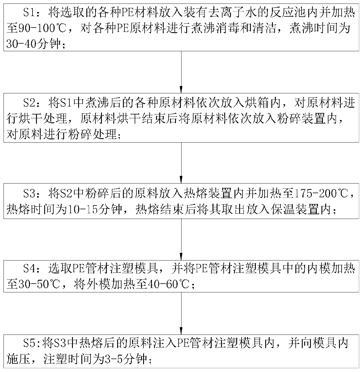 PE material injection molding process