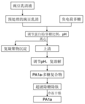 A method for purifying pea albumin pa1a using negatively charged polysaccharides