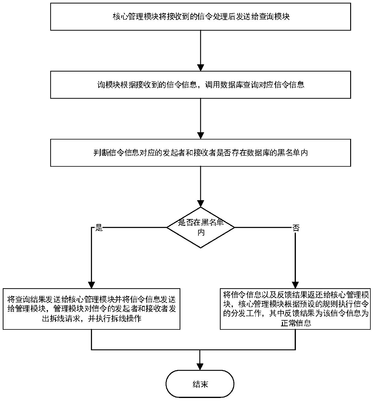 A signaling management system and method