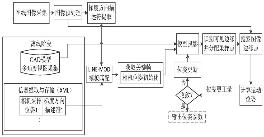 A method and device for augmented reality markerless tracking registration based on edge model