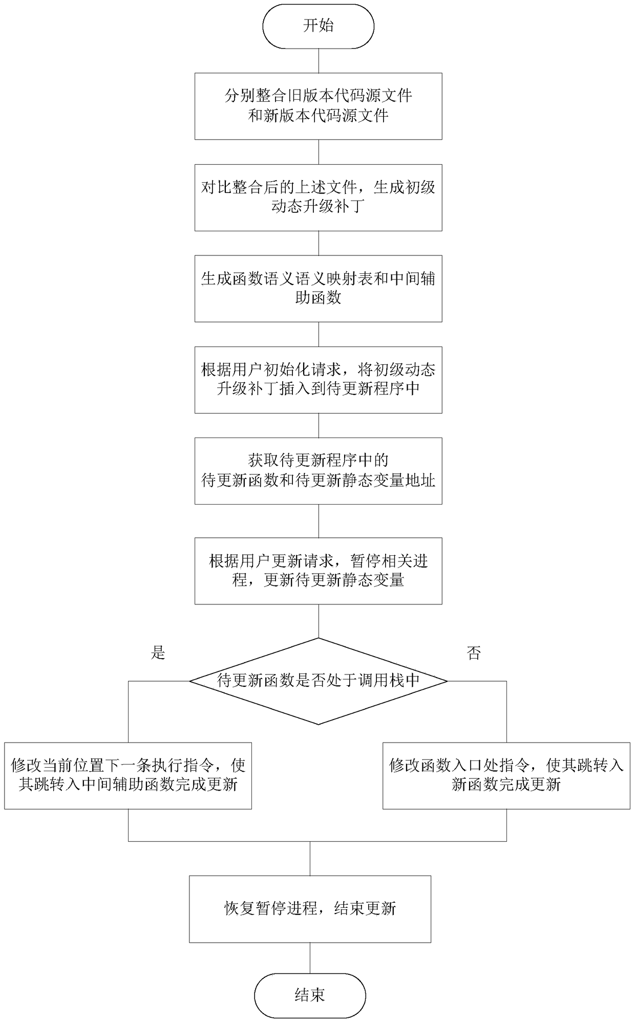 A method and system for dynamically upgrading software based on intermediate auxiliary functions