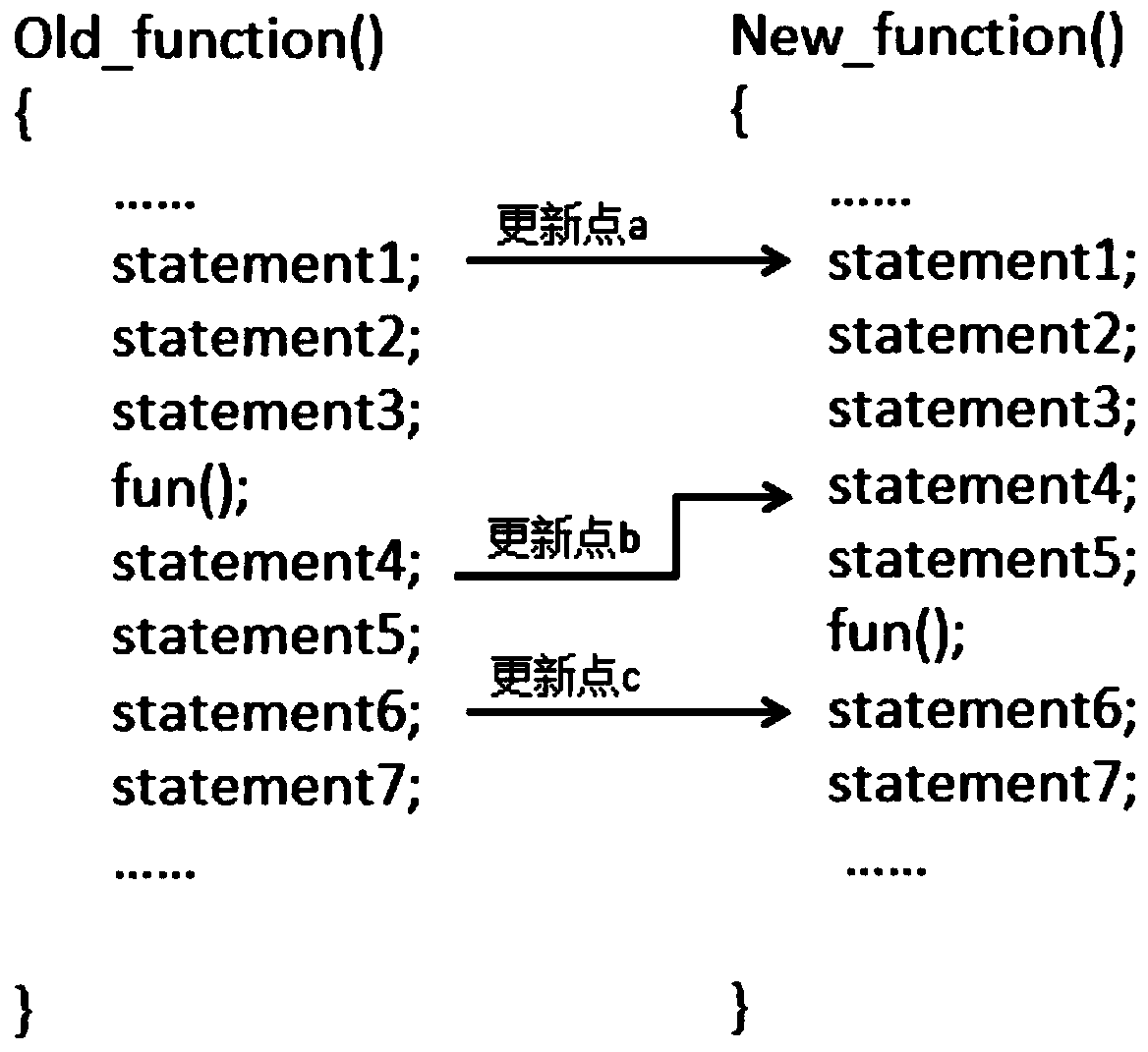 A method and system for dynamically upgrading software based on intermediate auxiliary functions