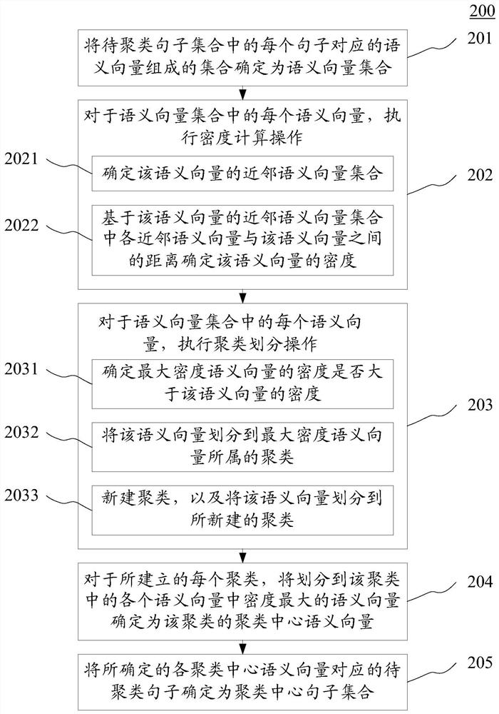 Method and device for clustering sentences