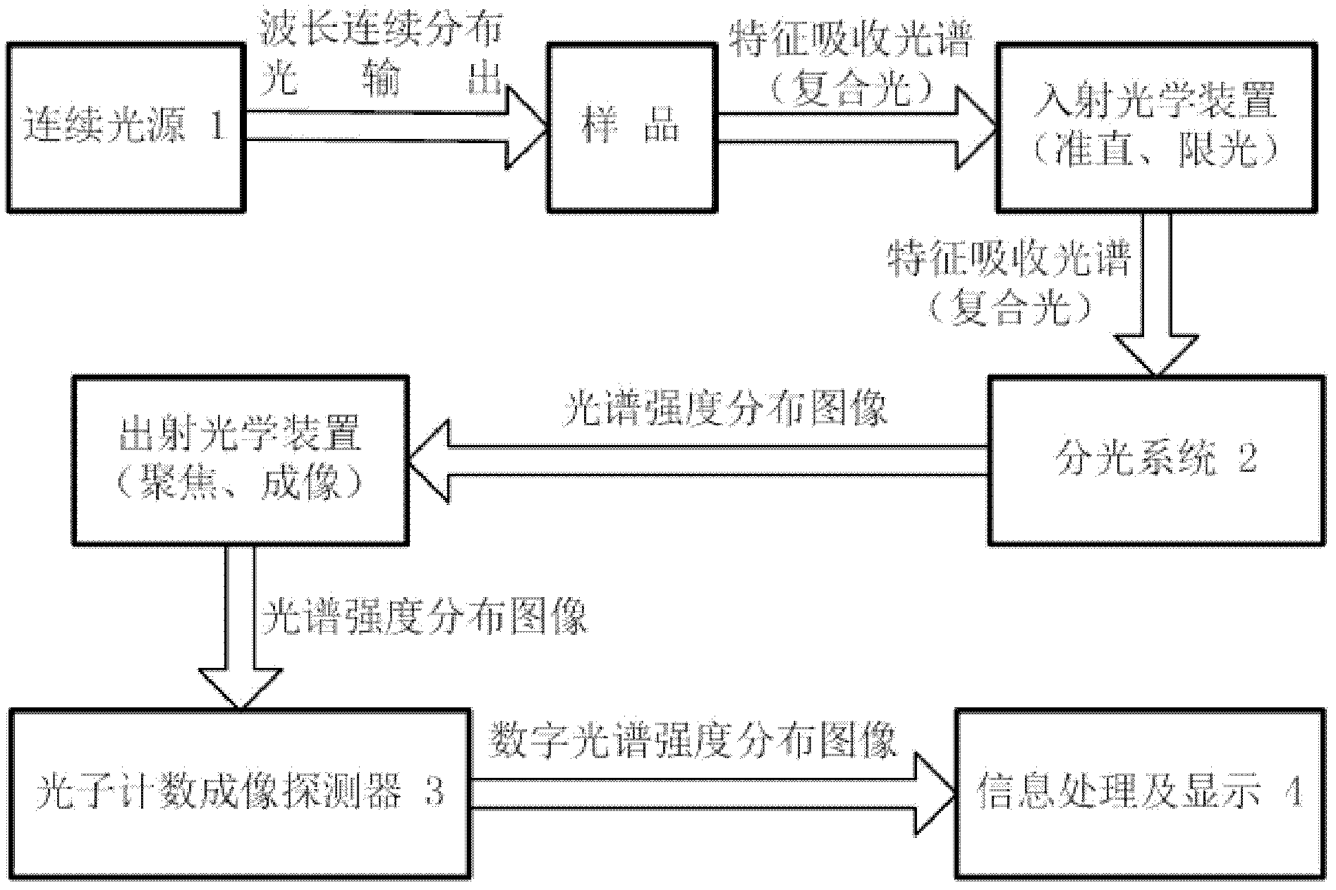 Photon counting full-spectrum direct reading absorption spectrometer