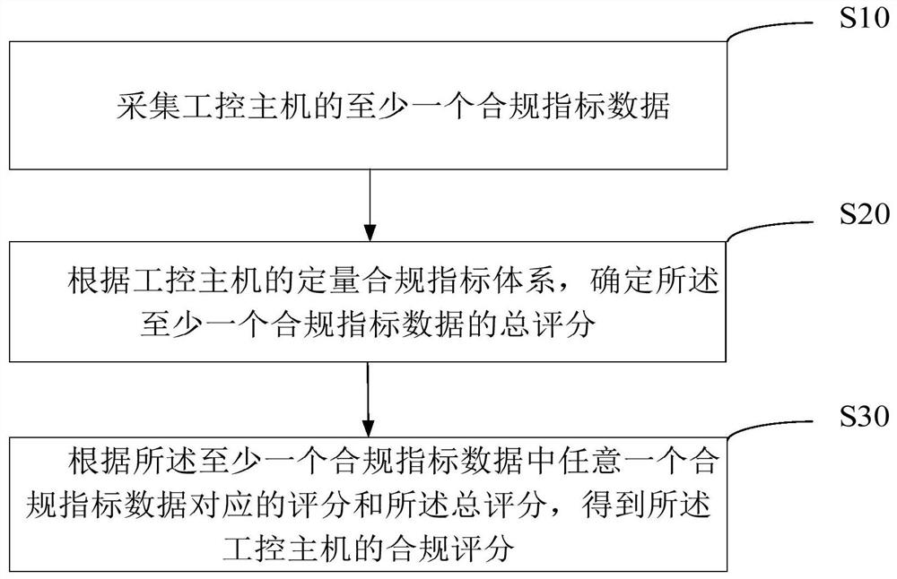 Compliance scoring method and apparatus for industrial control host