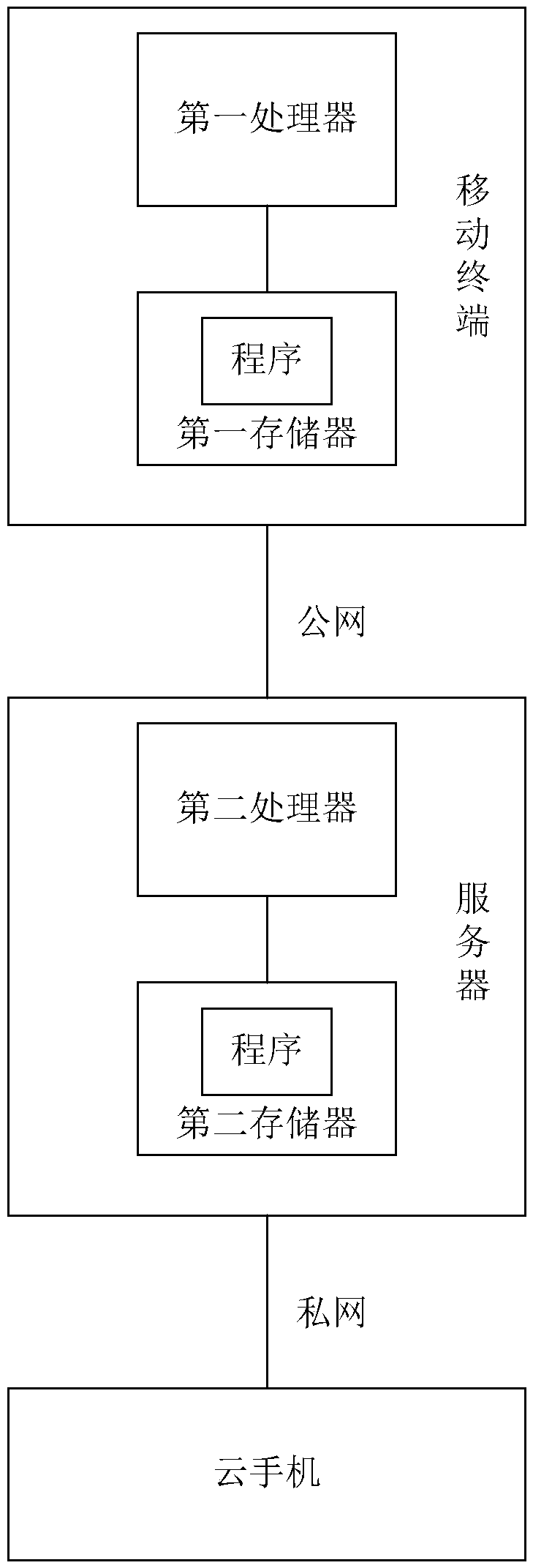 Safe screen projection method of cloud mobile phone, mobile terminal and server