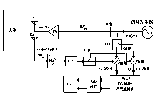 Method for carrying out separation and time-frequency analysis on respiration and heartbeat signals in non-contact life detection on basis of HHT (Hilbert Huang Transform)