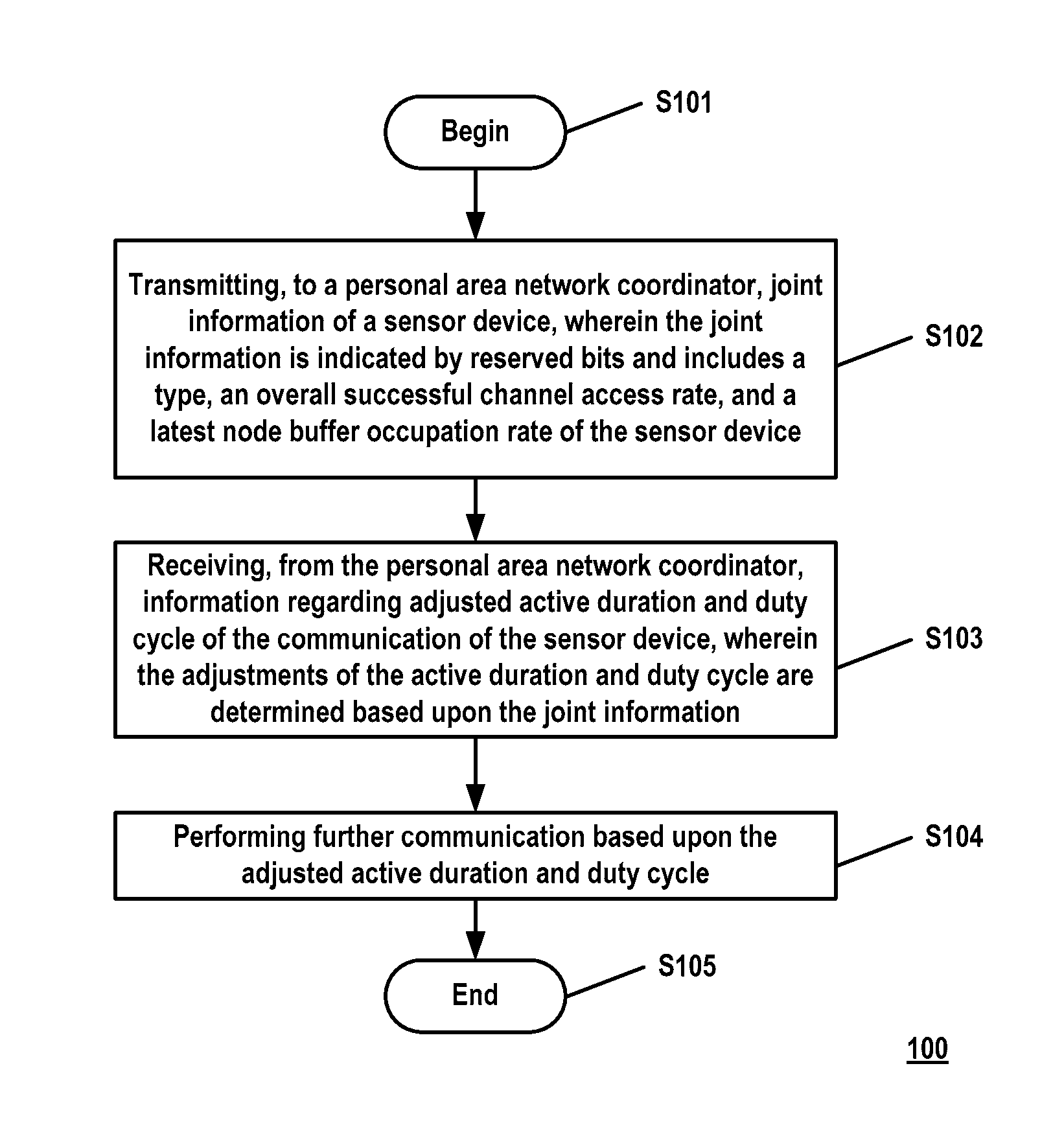 Methods and apparatuses for communication in a personal area network