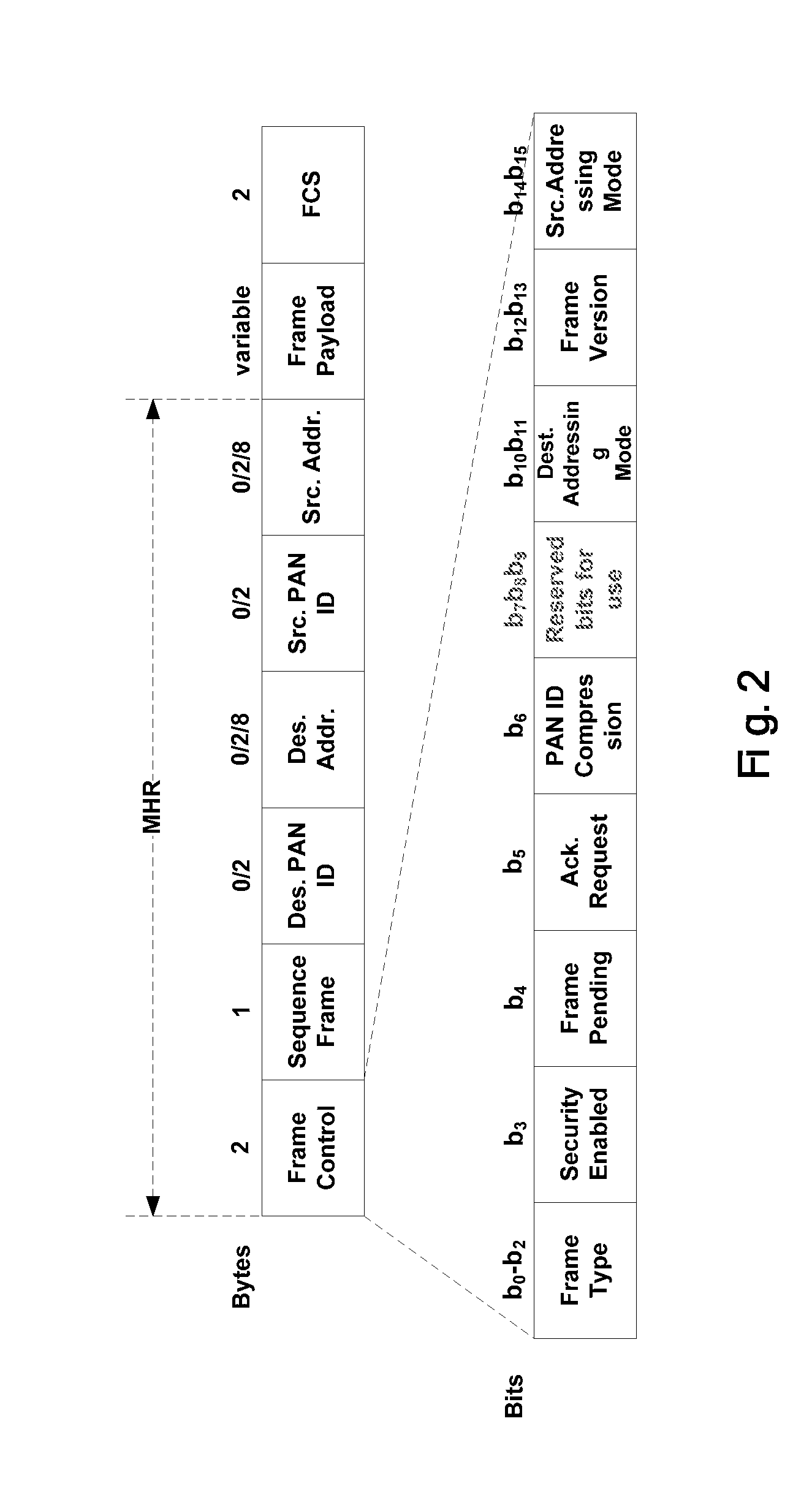 Methods and apparatuses for communication in a personal area network