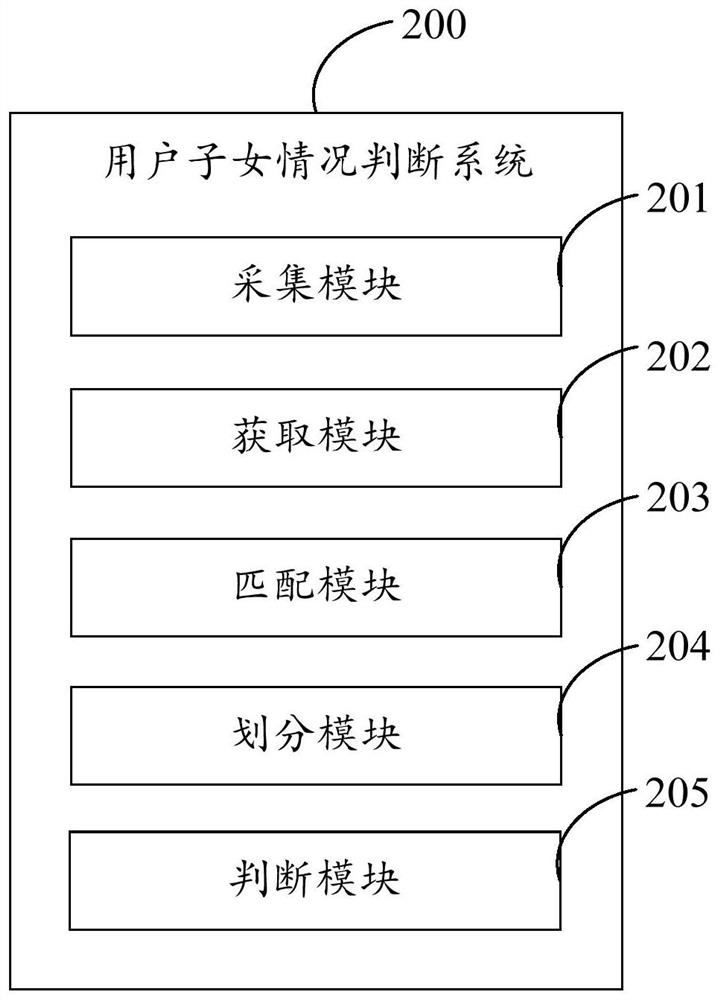 Method for judging situation of user's children, server and computer-readable storage medium