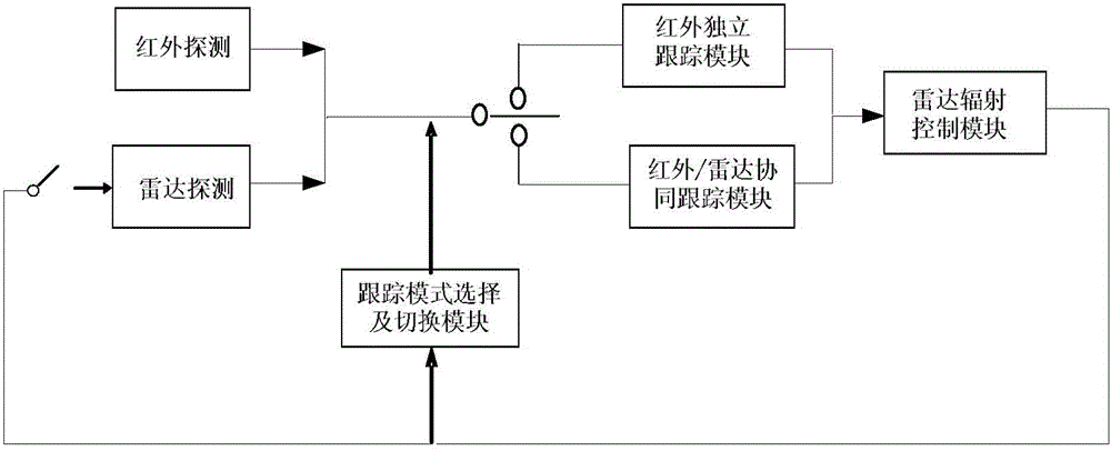 Target detection system and detection method of a radar-assisted infrared sensor