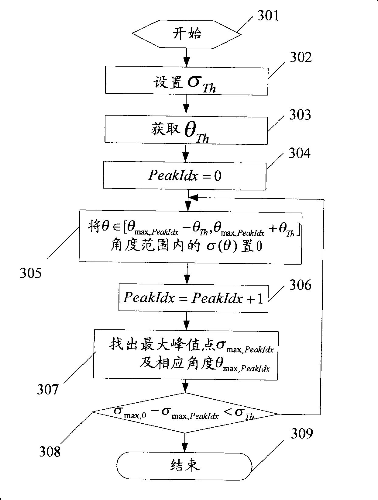 Method and device for calculating arrival direction in an intelligent antenna system