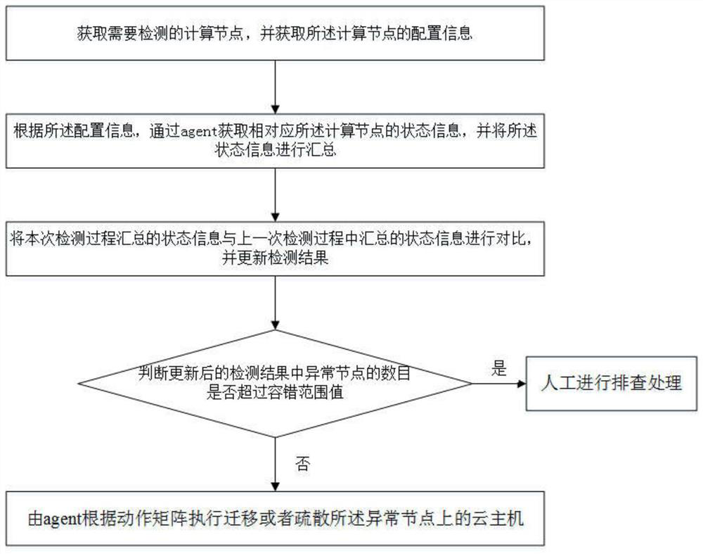 A cloud host fault detection method based on openstack open source cloud platform