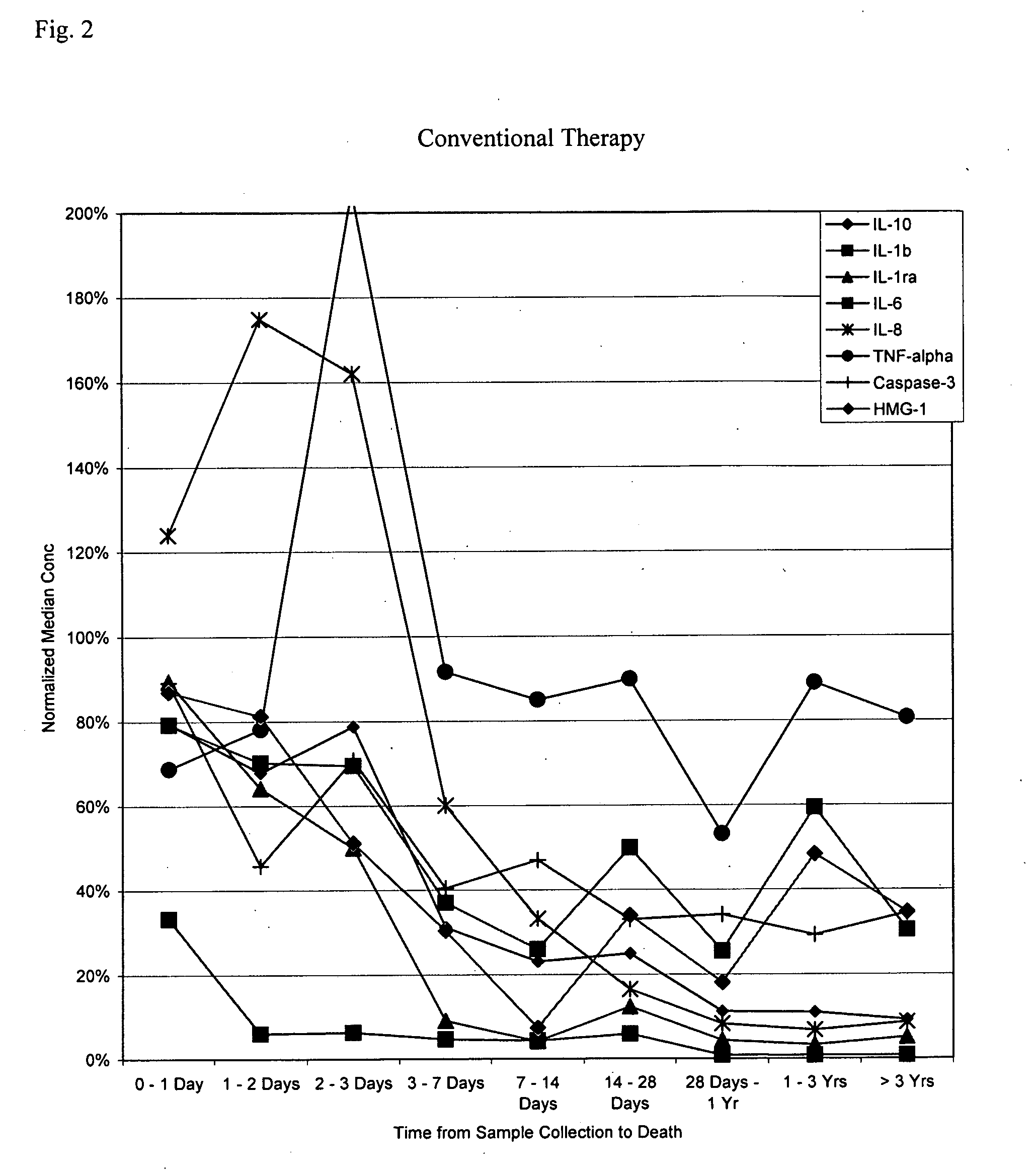 Methods and compositions for determining treatment regimens in systemic inflammatory response syndromes