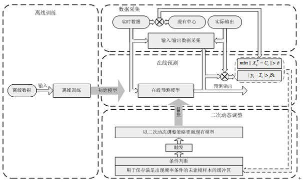 A neural network photovoltaic power prediction model and method based on secondary dynamic adjustment