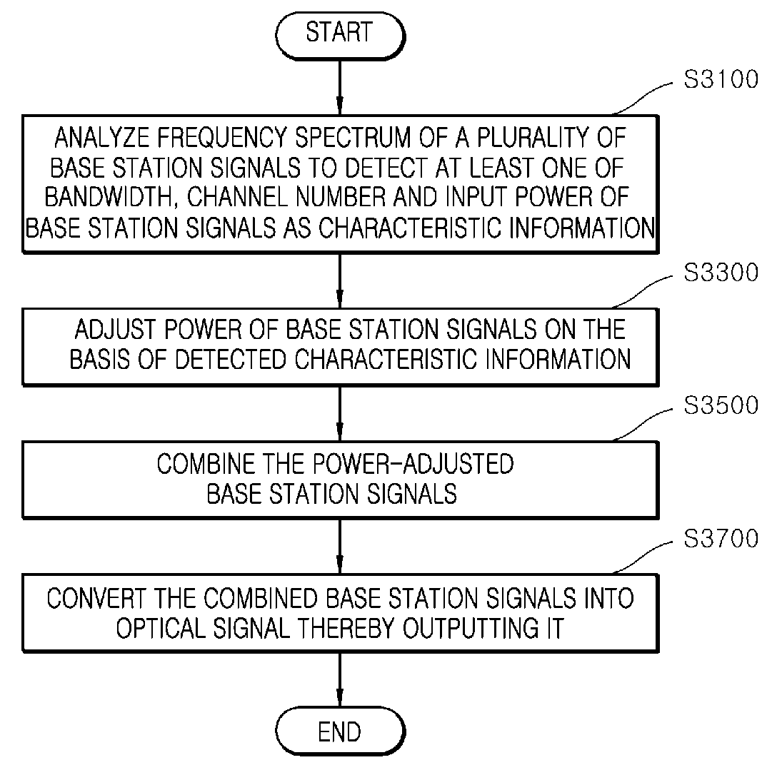 Headend device of distributed antenna system and signal processing method thereof