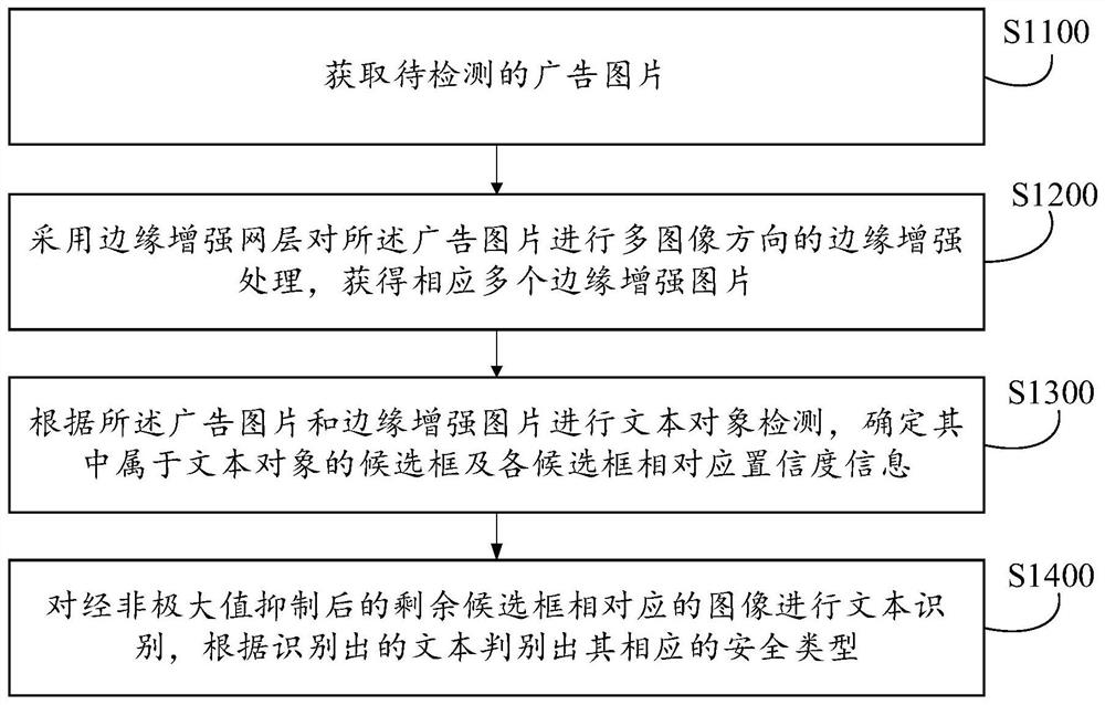 Text security type detection method and device, equipment, medium and product