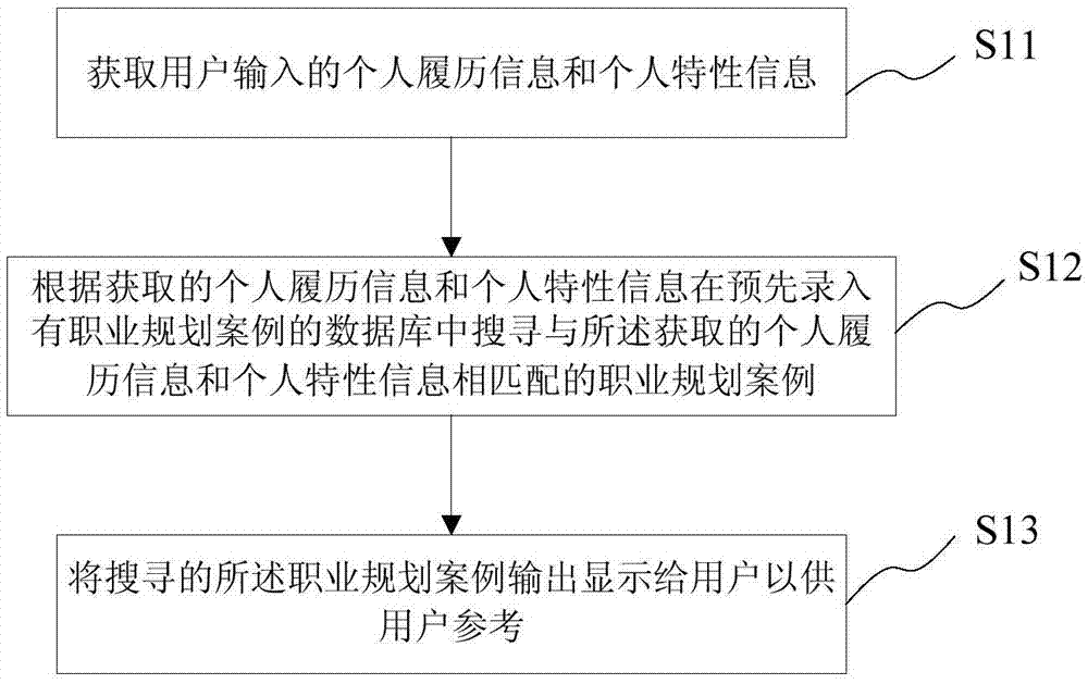Method and system for providing career planning reference solution, and electronic device