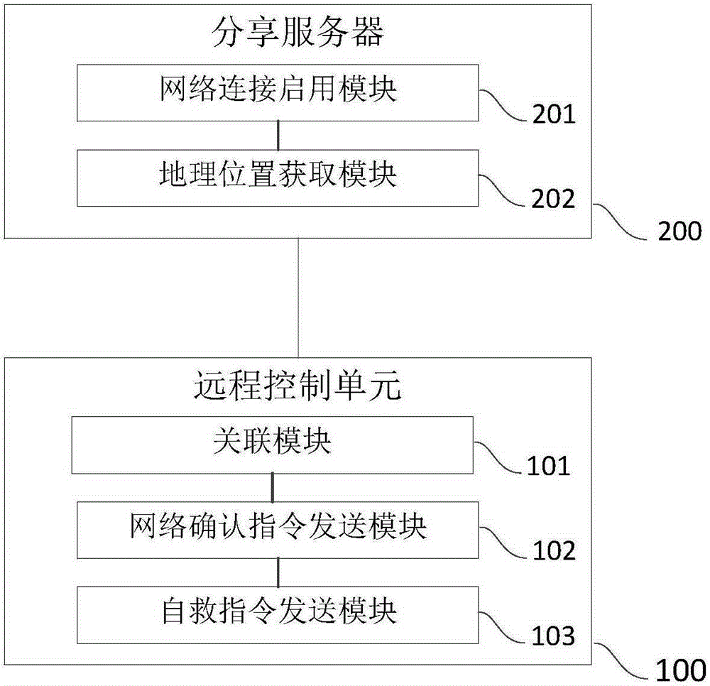 Method and system for remotely controlling smart phone