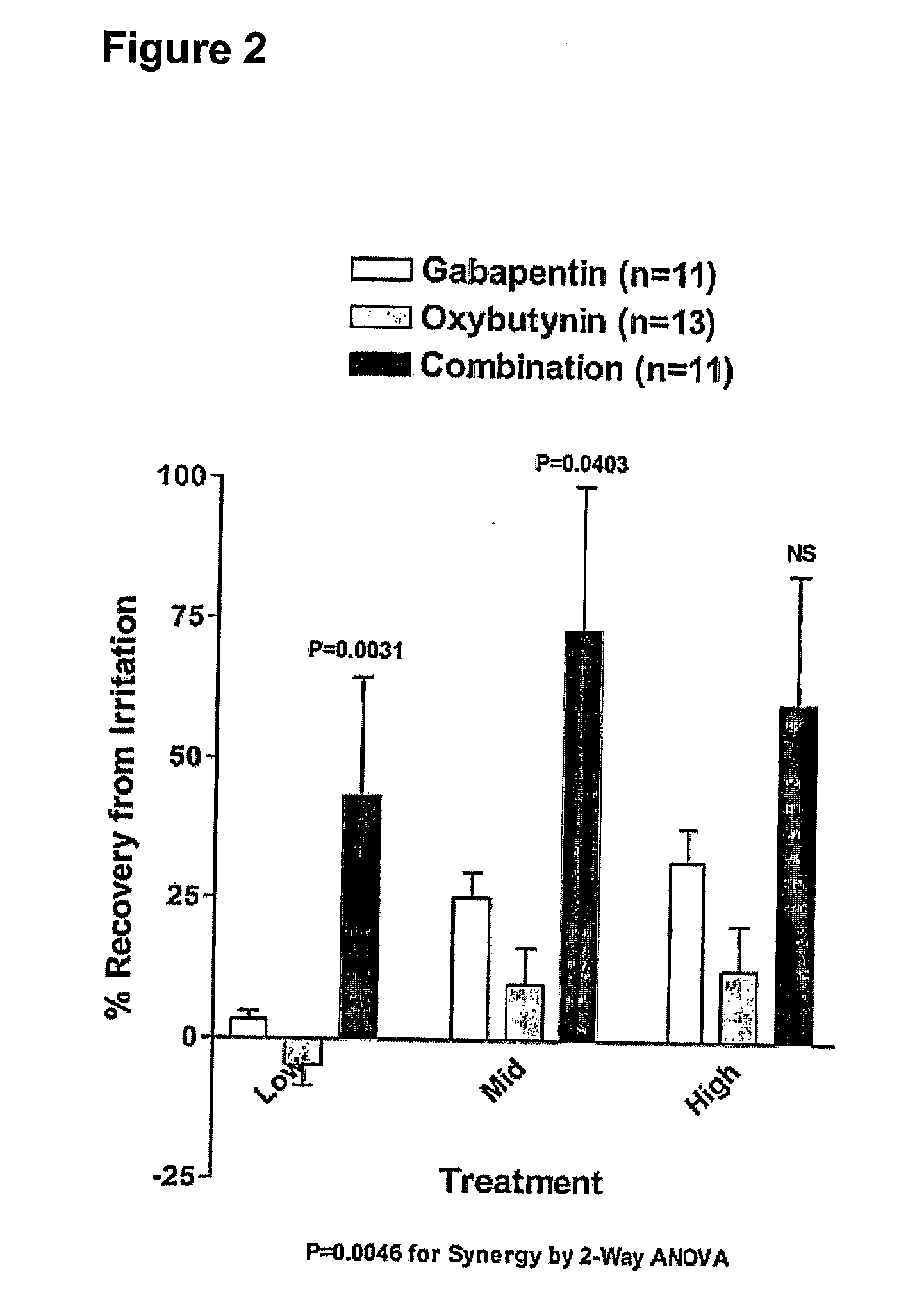 Methods for treating functional bowel disorders using alpha2 subunit calcium channel modulators with smooth muscle modulators