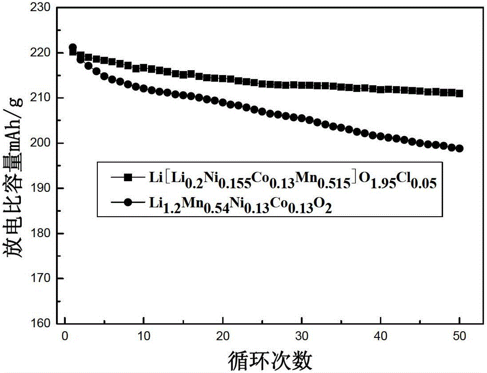 Chlorine-doped modified lithium ion battery lithium-rich cathode material and preparation method thereof